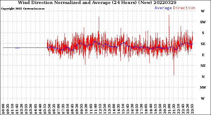 Milwaukee Weather Wind Direction<br>Normalized and Average<br>(24 Hours) (New)