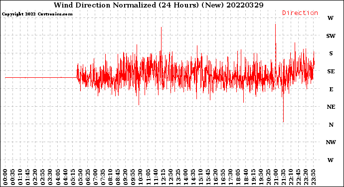 Milwaukee Weather Wind Direction<br>Normalized<br>(24 Hours) (New)