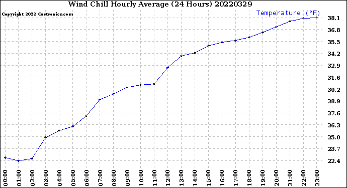 Milwaukee Weather Wind Chill<br>Hourly Average<br>(24 Hours)