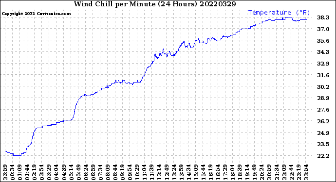 Milwaukee Weather Wind Chill<br>per Minute<br>(24 Hours)