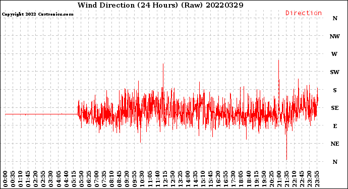 Milwaukee Weather Wind Direction<br>(24 Hours) (Raw)