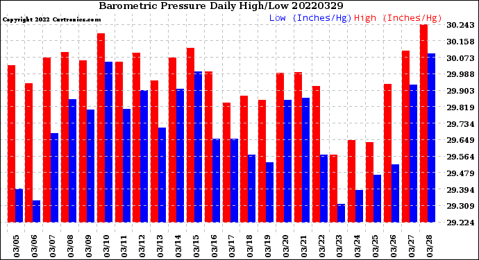 Milwaukee Weather Barometric Pressure<br>Daily High/Low