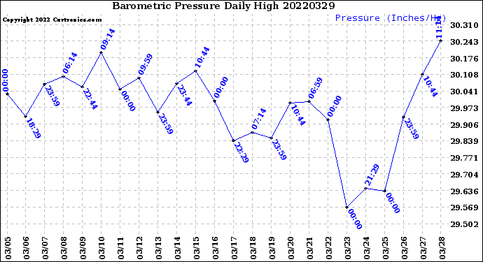 Milwaukee Weather Barometric Pressure<br>Daily High