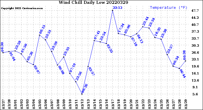 Milwaukee Weather Wind Chill<br>Daily Low
