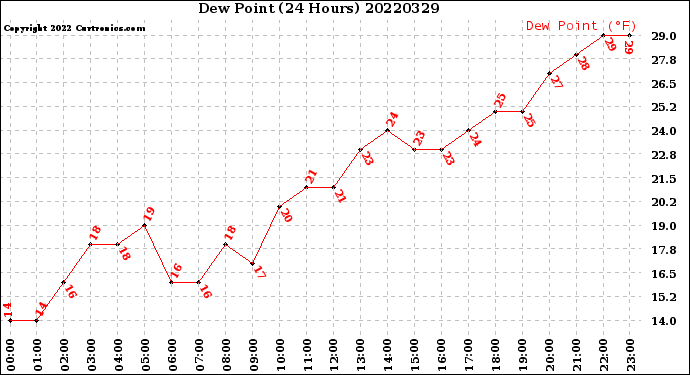 Milwaukee Weather Dew Point<br>(24 Hours)