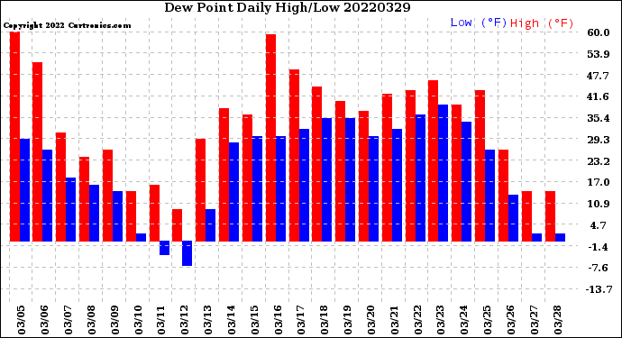 Milwaukee Weather Dew Point<br>Daily High/Low
