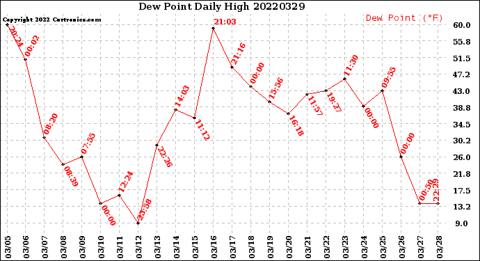 Milwaukee Weather Dew Point<br>Daily High