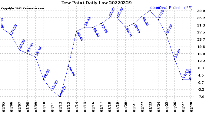 Milwaukee Weather Dew Point<br>Daily Low