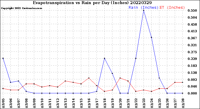 Milwaukee Weather Evapotranspiration<br>vs Rain per Day<br>(Inches)