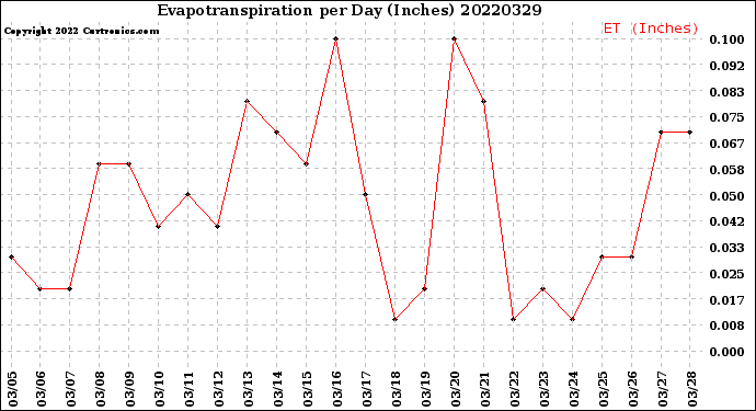 Milwaukee Weather Evapotranspiration<br>per Day (Inches)