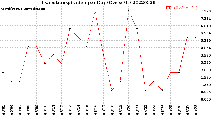 Milwaukee Weather Evapotranspiration<br>per Day (Ozs sq/ft)