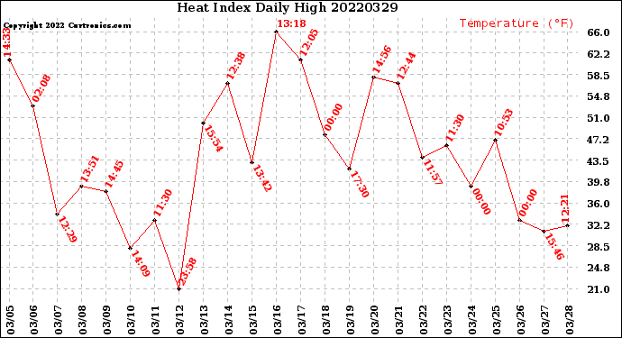Milwaukee Weather Heat Index<br>Daily High