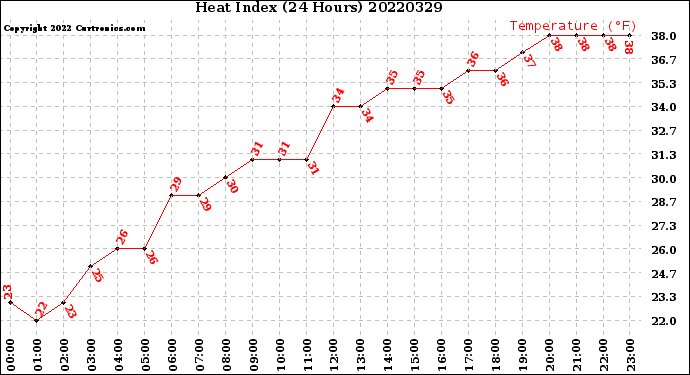 Milwaukee Weather Heat Index<br>(24 Hours)