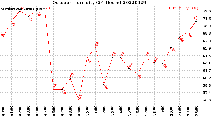Milwaukee Weather Outdoor Humidity<br>(24 Hours)