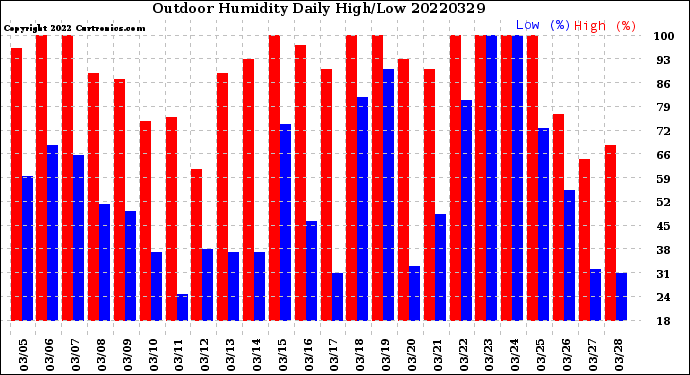 Milwaukee Weather Outdoor Humidity<br>Daily High/Low