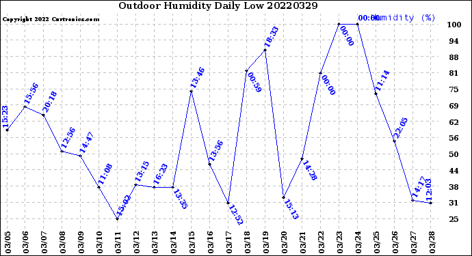 Milwaukee Weather Outdoor Humidity<br>Daily Low