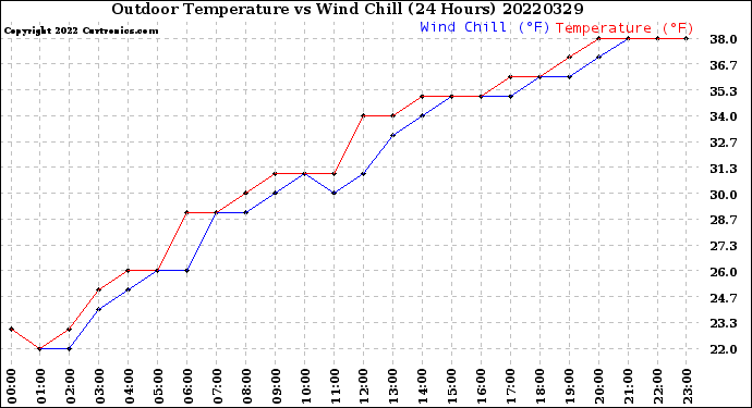Milwaukee Weather Outdoor Temperature<br>vs Wind Chill<br>(24 Hours)