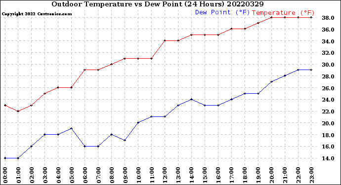 Milwaukee Weather Outdoor Temperature<br>vs Dew Point<br>(24 Hours)