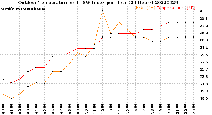 Milwaukee Weather Outdoor Temperature<br>vs THSW Index<br>per Hour<br>(24 Hours)