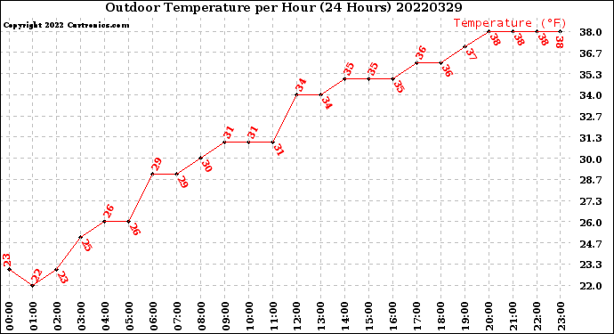Milwaukee Weather Outdoor Temperature<br>per Hour<br>(24 Hours)