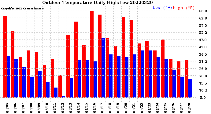 Milwaukee Weather Outdoor Temperature<br>Daily High/Low