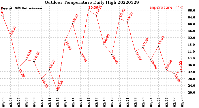 Milwaukee Weather Outdoor Temperature<br>Daily High