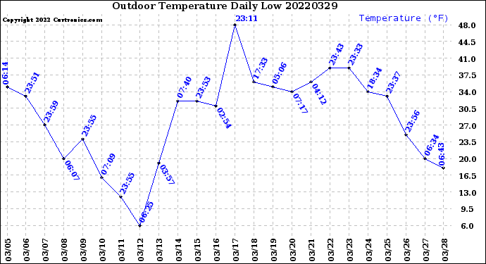 Milwaukee Weather Outdoor Temperature<br>Daily Low