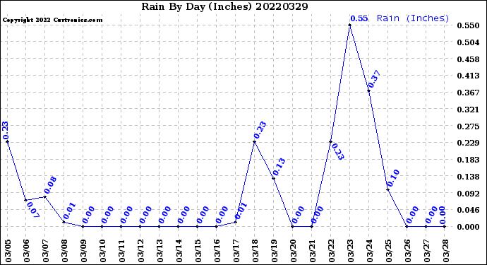 Milwaukee Weather Rain<br>By Day<br>(Inches)