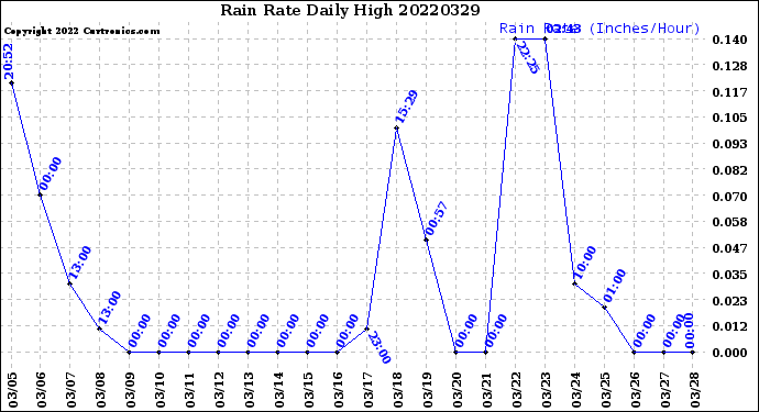 Milwaukee Weather Rain Rate<br>Daily High