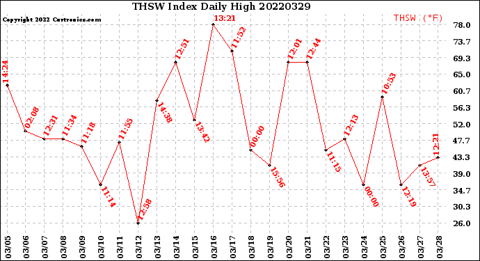 Milwaukee Weather THSW Index<br>Daily High