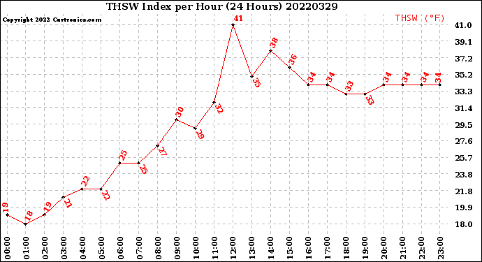 Milwaukee Weather THSW Index<br>per Hour<br>(24 Hours)