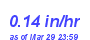 Milwaukee Weather Rain Rate Month