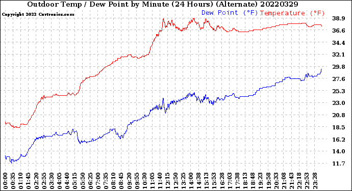 Milwaukee Weather Outdoor Temp / Dew Point<br>by Minute<br>(24 Hours) (Alternate)