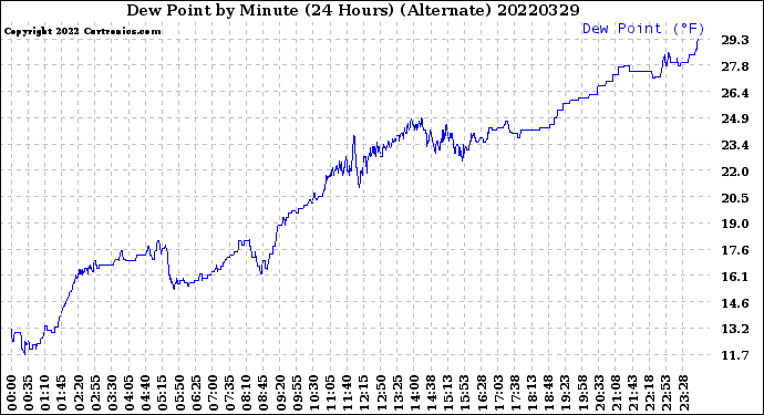 Milwaukee Weather Dew Point<br>by Minute<br>(24 Hours) (Alternate)