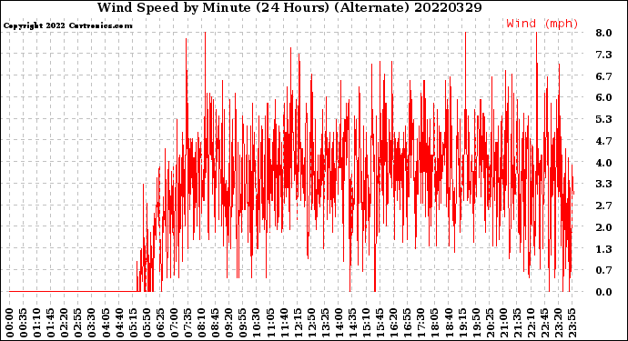 Milwaukee Weather Wind Speed<br>by Minute<br>(24 Hours) (Alternate)