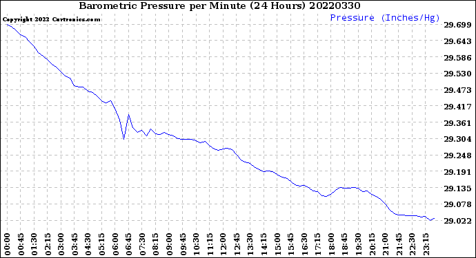 Milwaukee Weather Barometric Pressure<br>per Minute<br>(24 Hours)