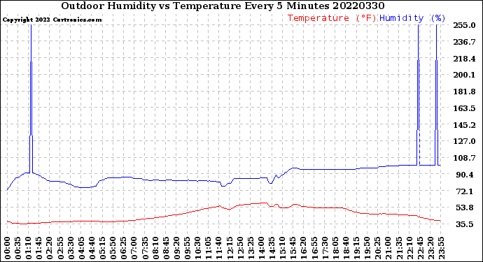 Milwaukee Weather Outdoor Humidity<br>vs Temperature<br>Every 5 Minutes