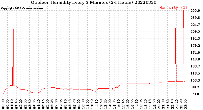 Milwaukee Weather Outdoor Humidity<br>Every 5 Minutes<br>(24 Hours)
