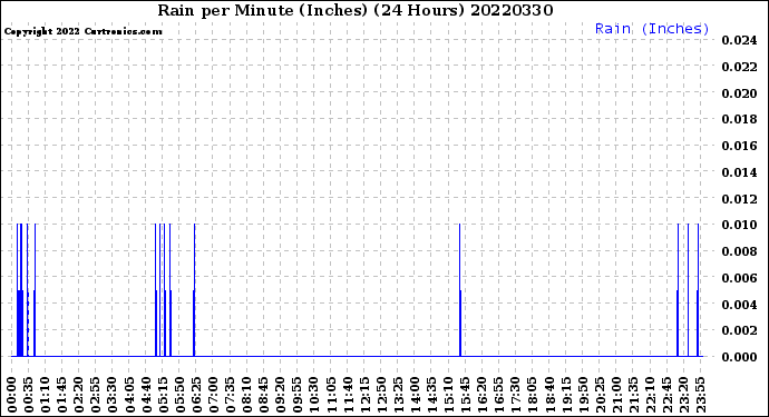 Milwaukee Weather Rain<br>per Minute<br>(Inches)<br>(24 Hours)