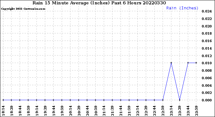 Milwaukee Weather Rain<br>15 Minute Average<br>(Inches)<br>Past 6 Hours