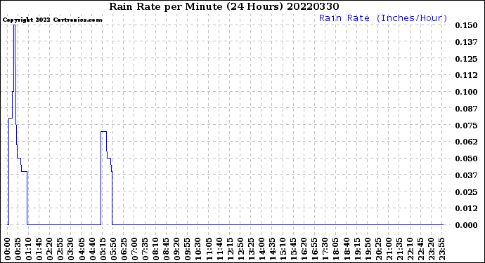 Milwaukee Weather Rain Rate<br>per Minute<br>(24 Hours)
