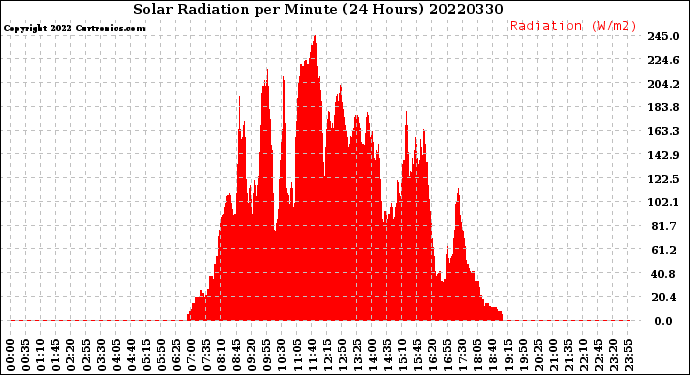 Milwaukee Weather Solar Radiation<br>per Minute<br>(24 Hours)