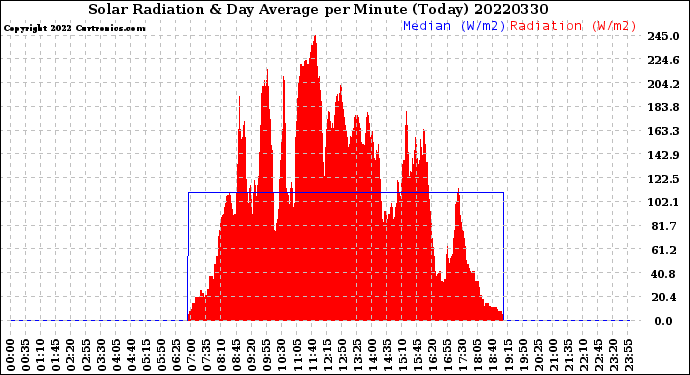 Milwaukee Weather Solar Radiation<br>& Day Average<br>per Minute<br>(Today)