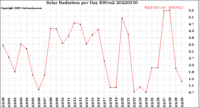 Milwaukee Weather Solar Radiation<br>per Day KW/m2