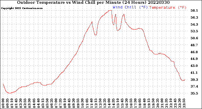 Milwaukee Weather Outdoor Temperature<br>vs Wind Chill<br>per Minute<br>(24 Hours)
