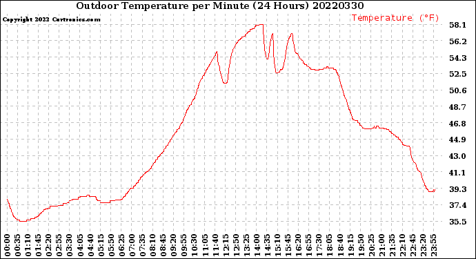 Milwaukee Weather Outdoor Temperature<br>per Minute<br>(24 Hours)