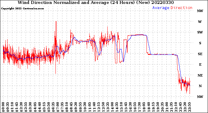 Milwaukee Weather Wind Direction<br>Normalized and Average<br>(24 Hours) (New)