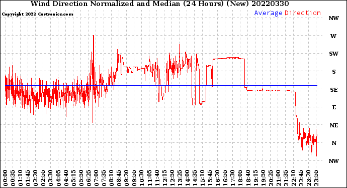 Milwaukee Weather Wind Direction<br>Normalized and Median<br>(24 Hours) (New)