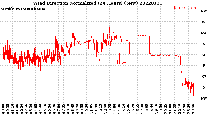 Milwaukee Weather Wind Direction<br>Normalized<br>(24 Hours) (New)
