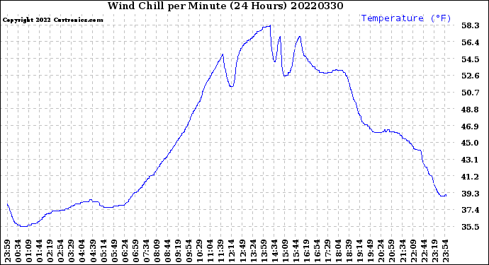 Milwaukee Weather Wind Chill<br>per Minute<br>(24 Hours)